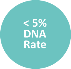 Less than 5% DNA rate